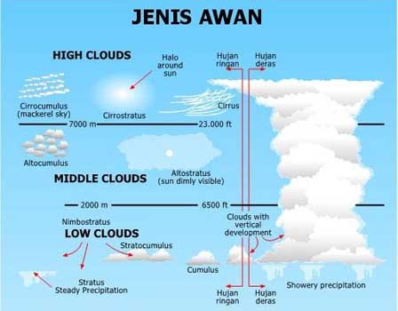 Jenis-jenis awan berdasarkan ketinggiannya.
